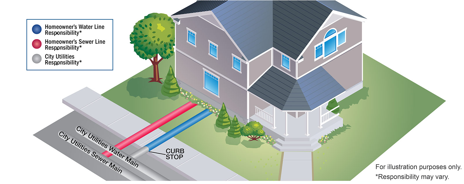 Illustration of Homeowner vs City Utilities water and sewer line responsibilities