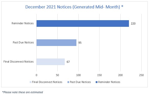 December 2021 Notice Graph