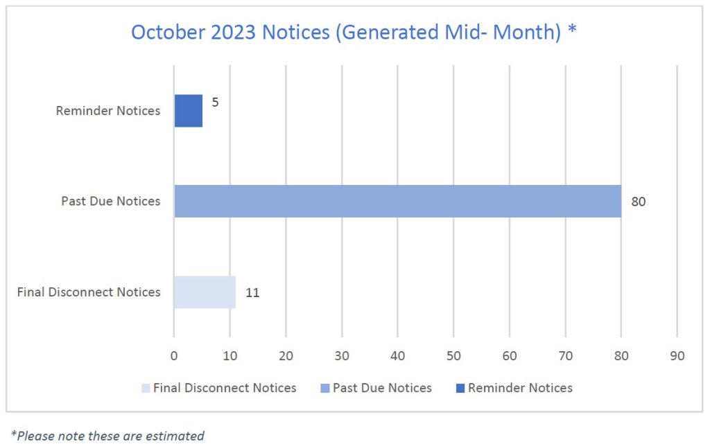 October-2023-Notice-Graph