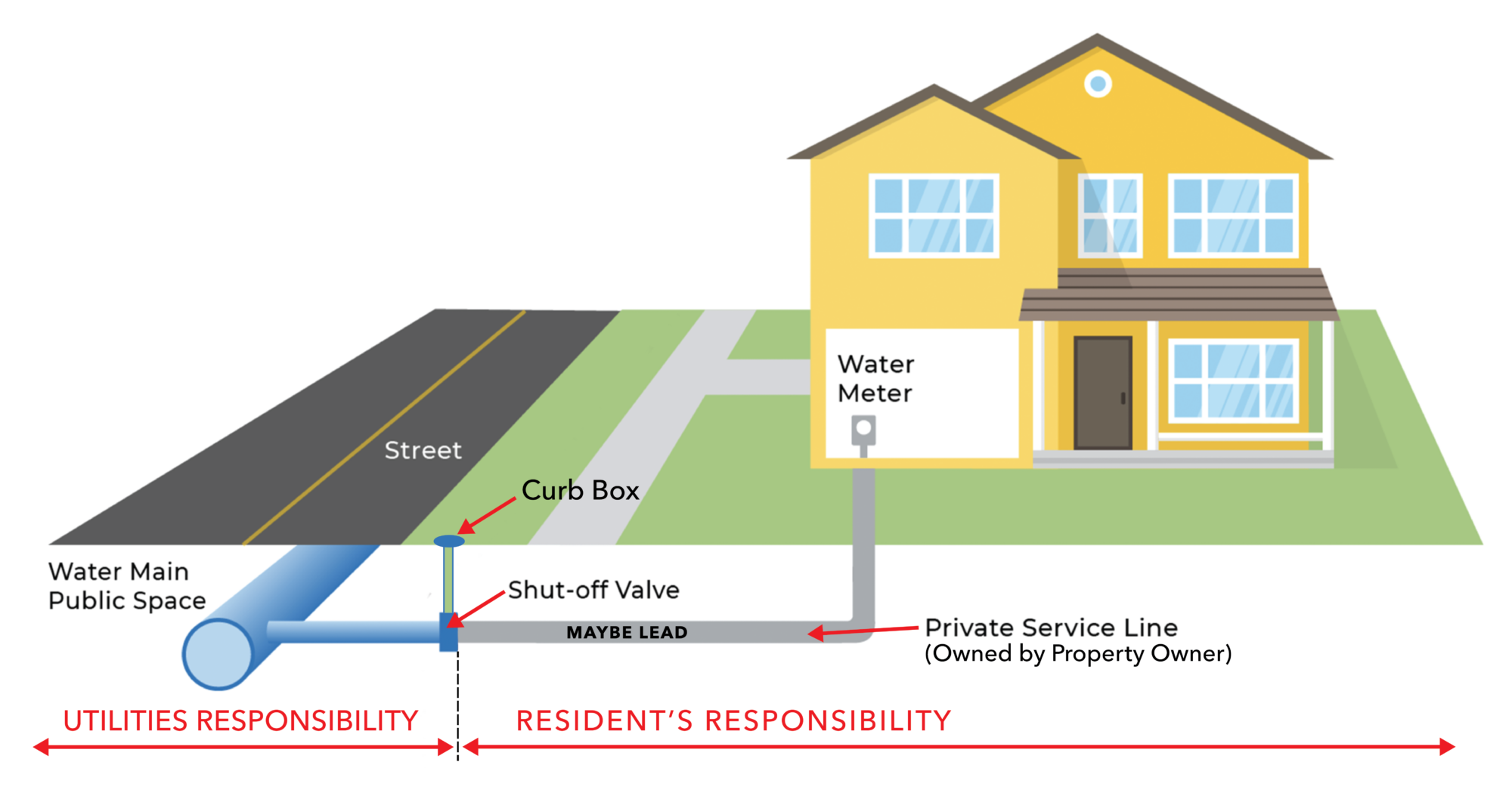 Remove Lead Lines from Your Rental Properties | Fort Wayne City ...