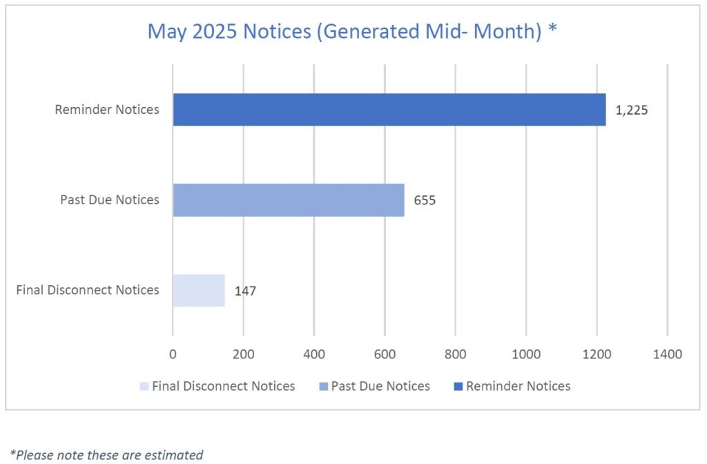 May 2025 Notice Graph Bar chart showing the estimated number of notices generated mid-month of May 2025. There were 1,225 reminder notices, 655 past due notices, and 147 final disconnect notices generated.