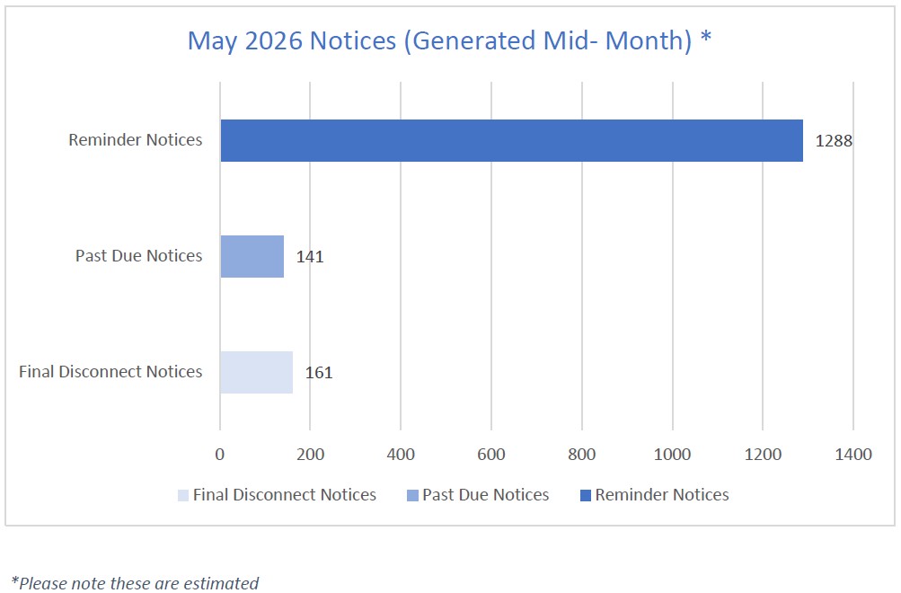 Bar chart showing the estimated number of notices generated mid-month of May 2026. There were 1,288 reminder notices, 141 past due notices, and 161 final disconnect notices generated.