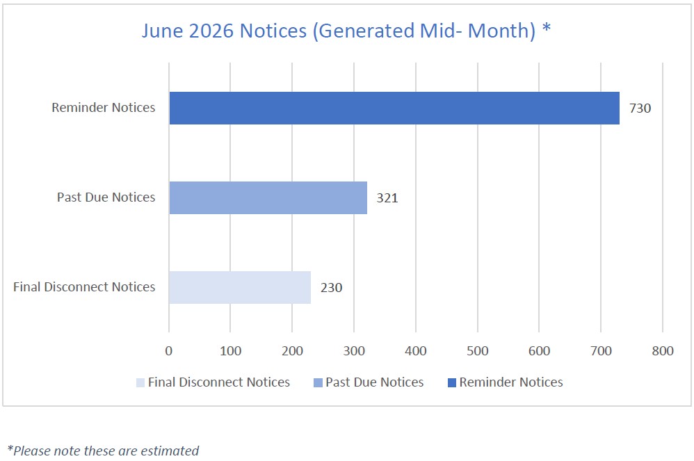 Bar chart showing the estimated number of notices generated mid-month of June 2026. There were 730 reminder notices, 321 past due notices, and 230 final disconnect notices generated.