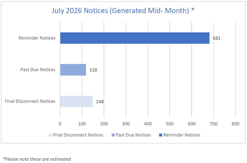 July 2026 Notice Graph Bar chart showing the estimated number of notices generated mid-month of July 2026. There were 681 reminder notices, 118 past due notices, and 148 final disconnect notices generated.