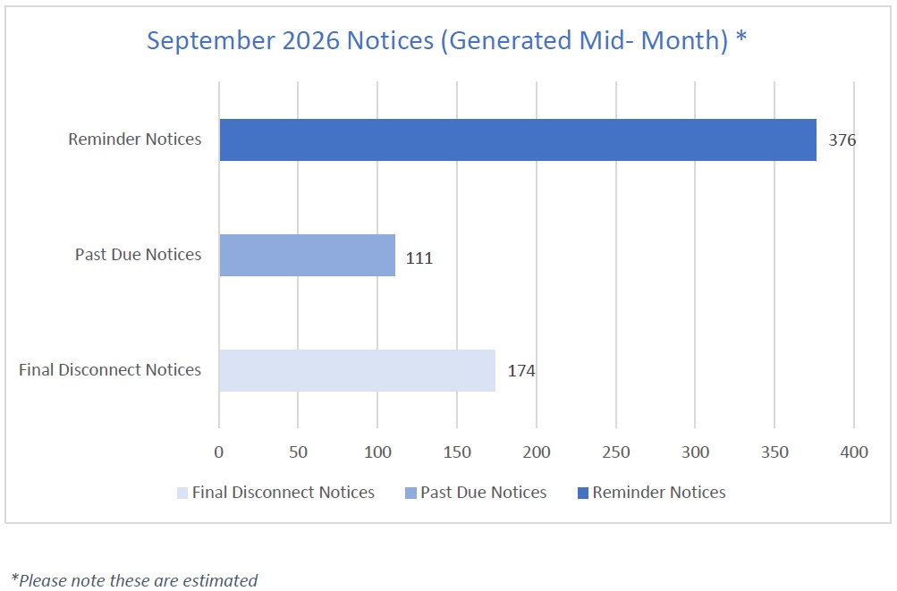 September 26 Notice Graph Bar chart showing the estimated number of notices generated mid-month of September 2026. There were 376 reminder notices, 111 past due notices, and 174 final disconnect notices generated.